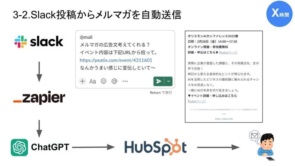 メルマガDX （作成〜配信まで自動化）